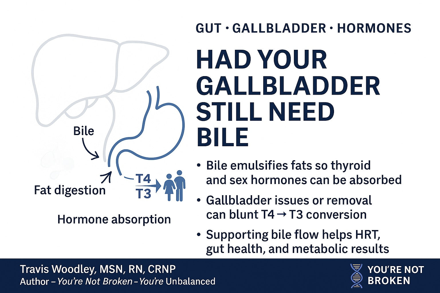 Why gallbladder and bile physiology matter in BHRT and metabolic medic infographic